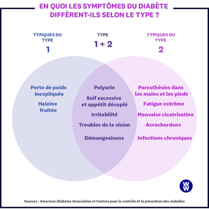 Les symptômes selon le type de diabète