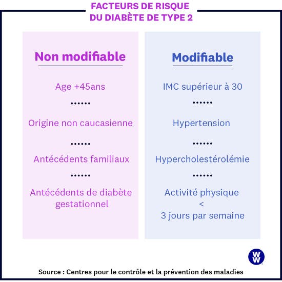 Diabète de type 2 : facteurs de risque