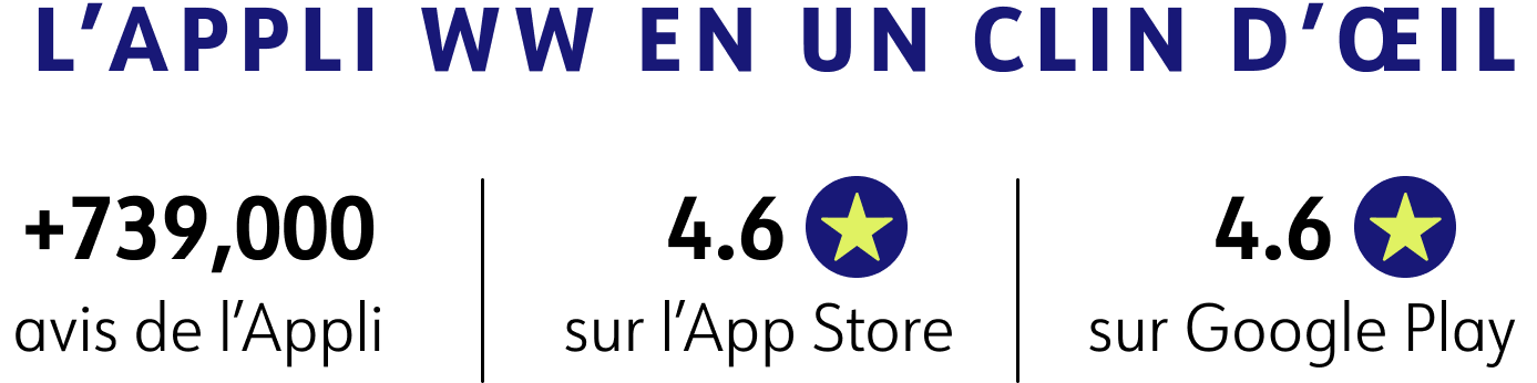 L'application WW compte plus de 657 000 avis, une note de 4,8 étoiles sur l'App Store et une note de 4,6 étoiles sur Google Play.