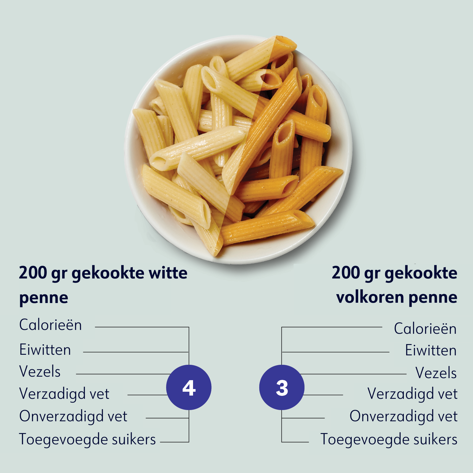Image shows a bowl of pasta. Half is 1 cup cooked white penne, other half is 1 cup cooked whole wheat penne. The white penne has 4 points and the whole-wheat penne has 3 points with an image next to each Points value that shows what goes into the Points value: Calories, fiber, protein, unsaturated fats, added sugars, and saturated fats. 