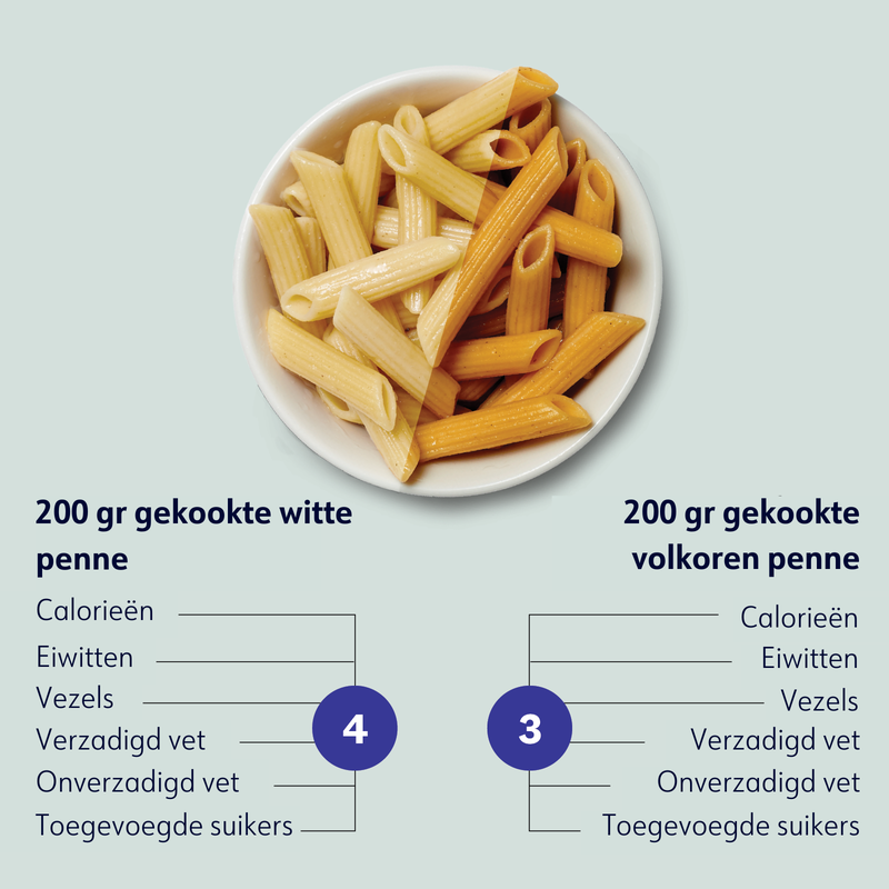 Image shows a bowl of pasta. Half is 1 cup cooked white penne, other half is 1 cup cooked whole wheat penne. The white penne has 4 points and the whole-wheat penne has 3 points with an image next to each Points value that shows what goes into the Points value: Calories, fiber, protein, unsaturated fats, added sugars, and saturated fats.