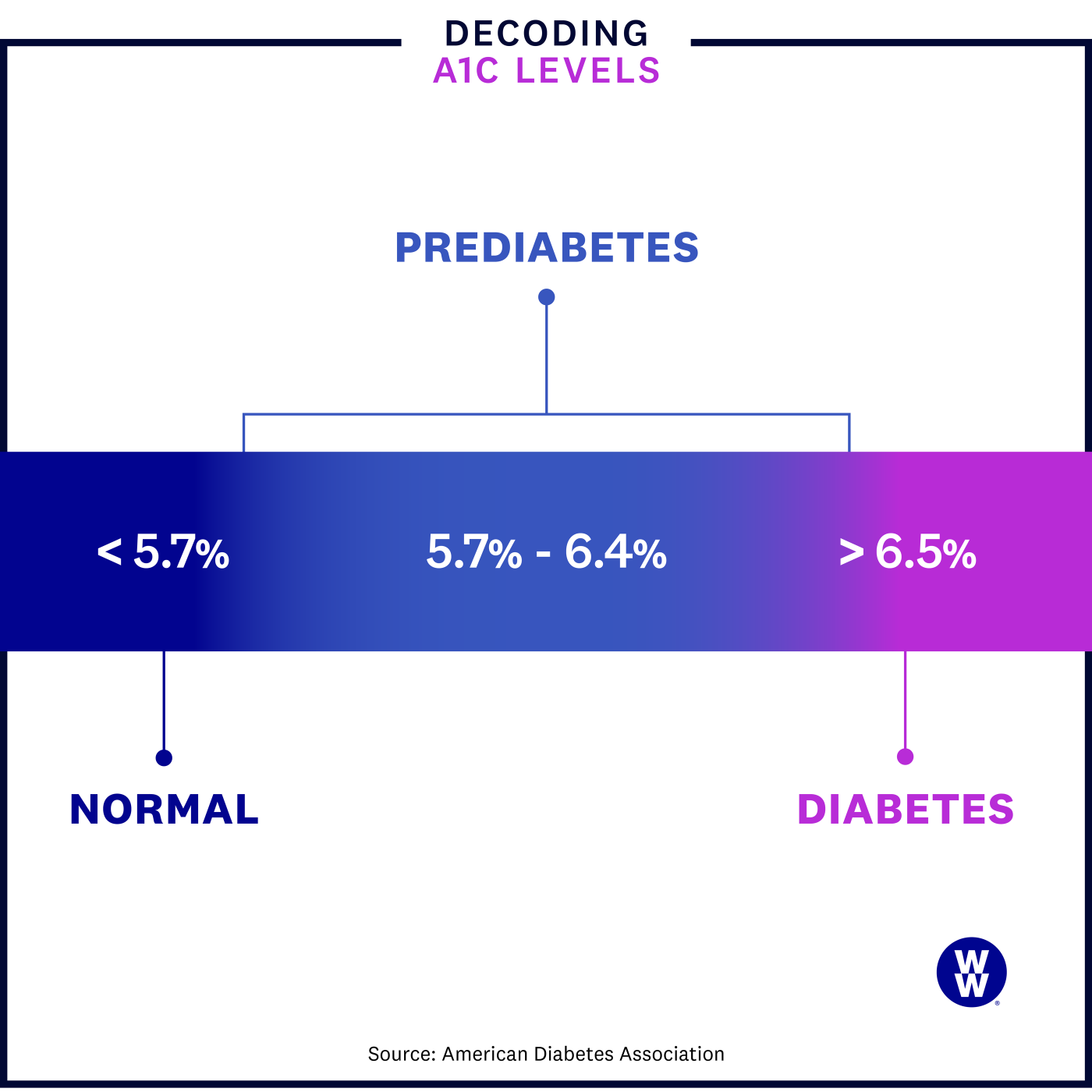 Understanding A1C leavels infographic: Less than 5.7% = normal, 5.7-6.4% + prediabetes, greater than 6.5% = diabetes.