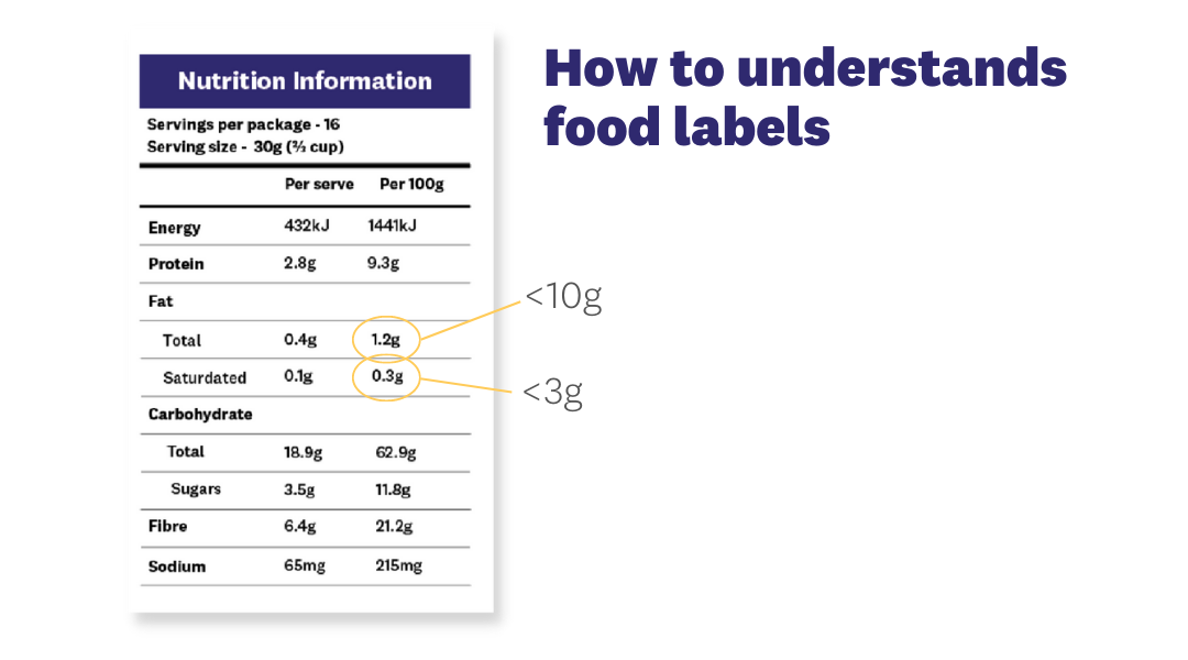 Total fat on food label