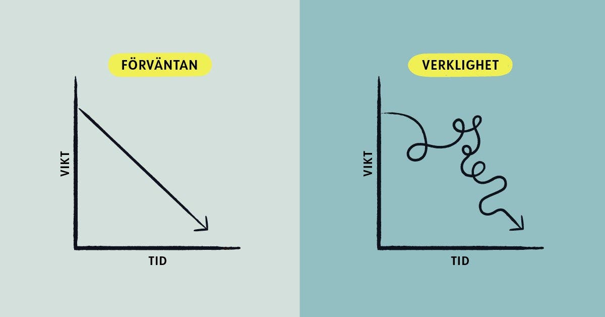 Hur hanterar jag en mindre viktuppgång?