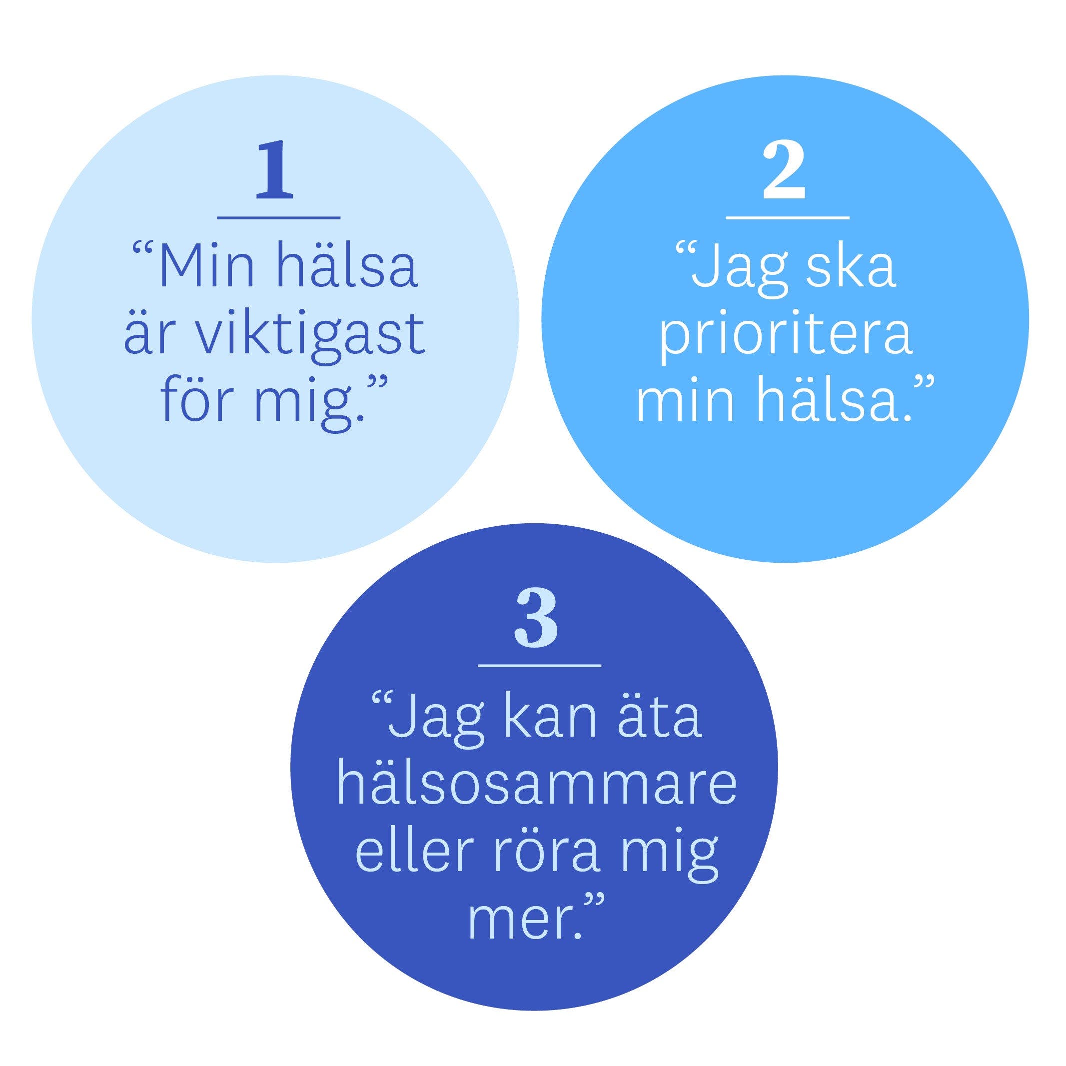 Teknik 1 “Min hälsa är viktigast för mig.”, 2 “Jag ska prioritera min hälsa.”, 3“Jag kan äta hälsosammare eller röra mig mer.”