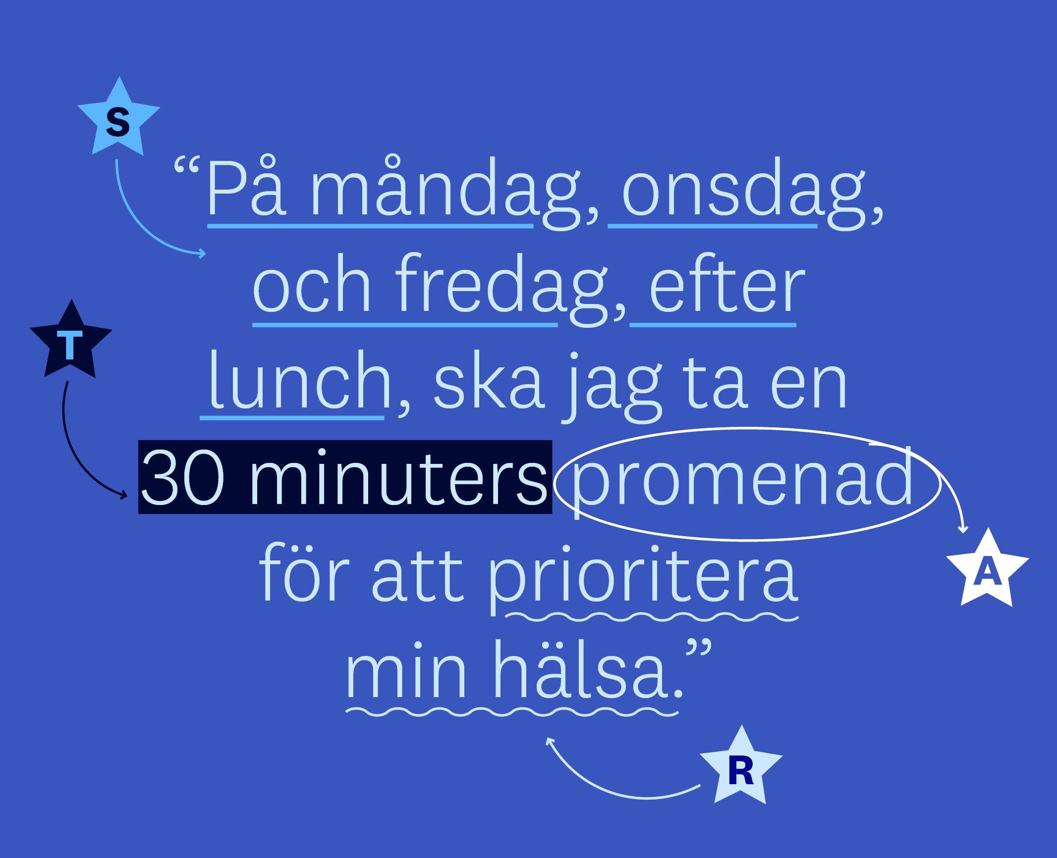 STAR står för specifikt, tveklöst möjligt, aktivt, och relevant.