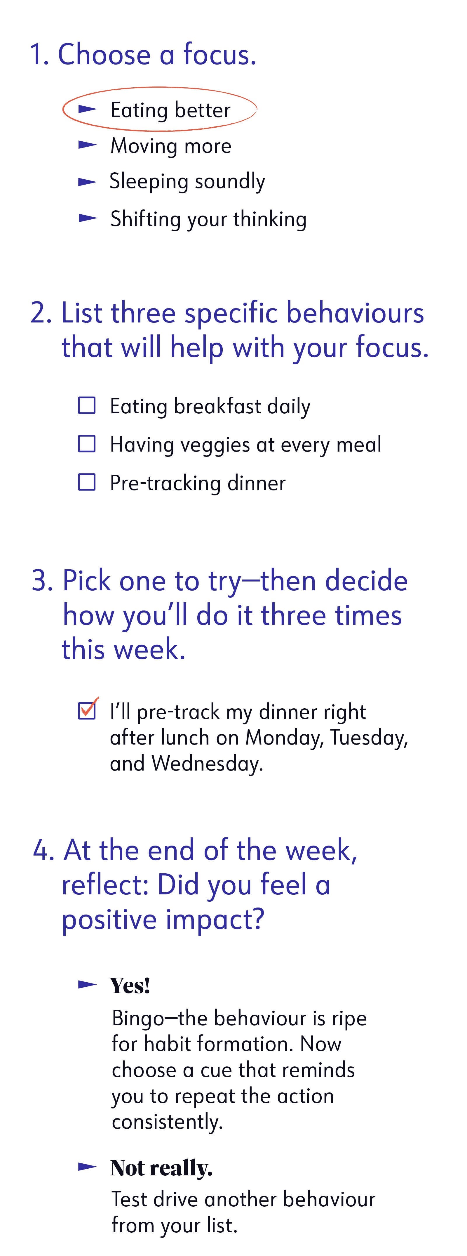 1. Choose a focus. • Eating better • Sleeping soundly • Moving more • Shifting your thinking 2. List three specific behaviors that will help with your focus. • Eating breakfast daily • Having veggies at every meal • Pre-tracking dinner 3. Pick one to try—then decide how you’ll do it three times this week. Example: I’ll pre-track my dinner right after lunch on Monday, Tuesday, and Wednesday. 4. At the end of the week, reflect: Did you feel a positive impact? if Yes! Bingo—the behavior is ripe for habit formation. Now choose a cue that reminds you to repeat the action consistently. If it didn’t, Test drive another behavior from your list. 1. Choose a focus. • Eating better • Sleeping soundly • Moving more • Shifting your thinking 2. List three specific behaviors that will help with your focus. • Eating breakfast daily • Having veggies at every meal • Pre-tracking dinner 3. Pick one to try—then decide how you’ll do it three times this week. Example: I’ll pre-track my dinner right after lunch on Monday, Tuesday, and Wednesday. 4. At the end of the week, reflect: Did you feel a positive impact? if Yes! Bingo—the behavior is ripe for habit formation. Now choose a cue that reminds you to repeat the action consistently. If it didn’t, Test drive another behavior from your list.