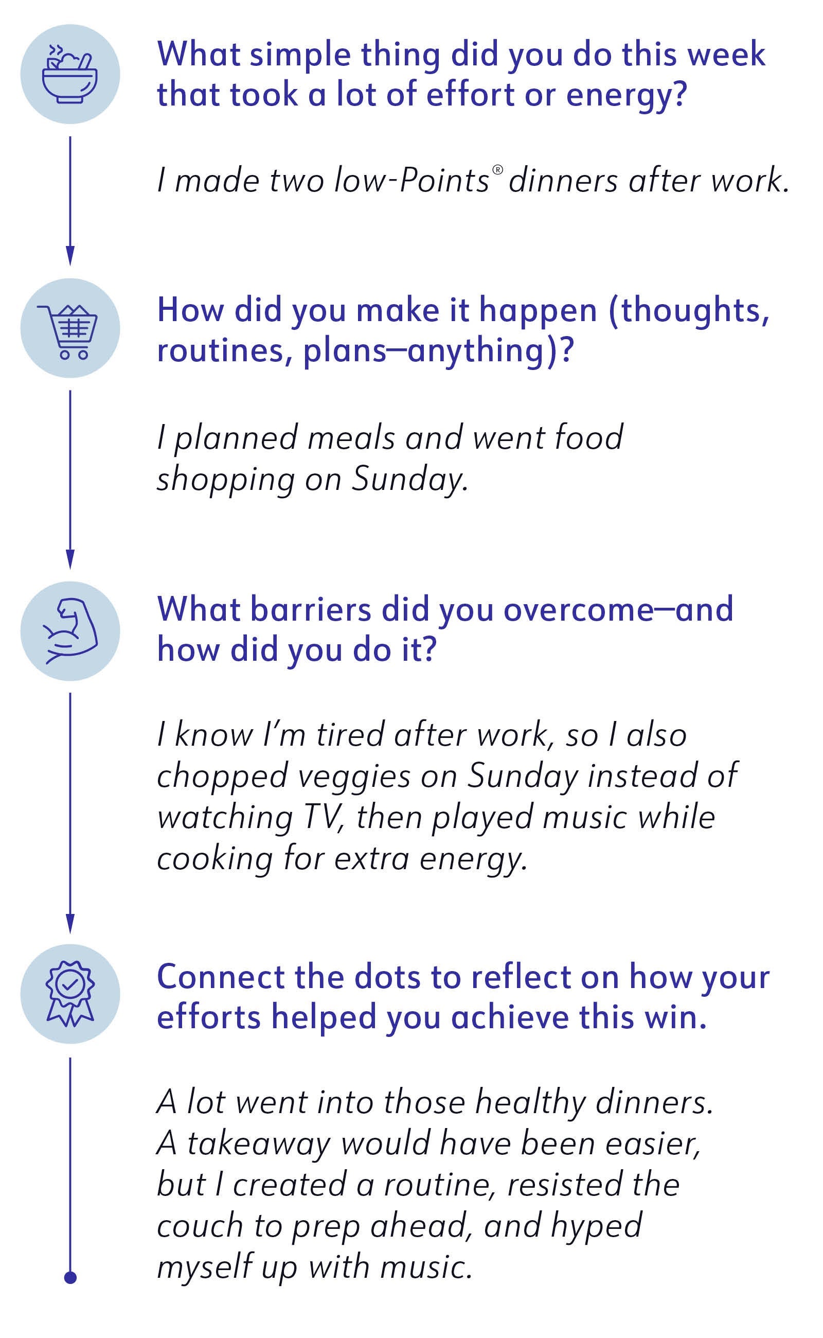 1. What simple thing did you do this week that took a lot of effort or energy? Example: I made two low-Points®dinners after work. 2. How did you make it happen (thoughts, routines, plans—anything)? Example: I planned meals and went grocery shopping on Sunday. 3. What barriers did you overcome—and how did you do it? Example: I know I’m tired after work, so I also chopped veggies on Sunday instead of watching TV, then played music while cooking for extra energy. 4. Connect the dots to reflect on how your efforts helped you achieve this win. Example: A lot went into those healthy dinners. Takeout would have been easier, but I created a routine, resisted the couch to prep ahead, and hyped myself up with music. 1. What simple thing did you do this week that took a lot of effort or energy? Example: I made two low-Points®dinners after work. 2. How did you make it happen (thoughts, routines, plans—anything)? Example: I planned meals and went grocery shopping on Sunday. 3. What barriers did you overcome—and how did you do it? Example: I know I’m tired after work, so I also chopped veggies on Sunday instead of watching TV, then played music while cooking for extra energy. 4. Connect the dots to reflect on how your efforts helped you achieve this win. Example: A lot went into those healthy dinners. Takeout would have been easier, but I created a routine, resisted the couch to prep ahead, and hyped myself up with music.