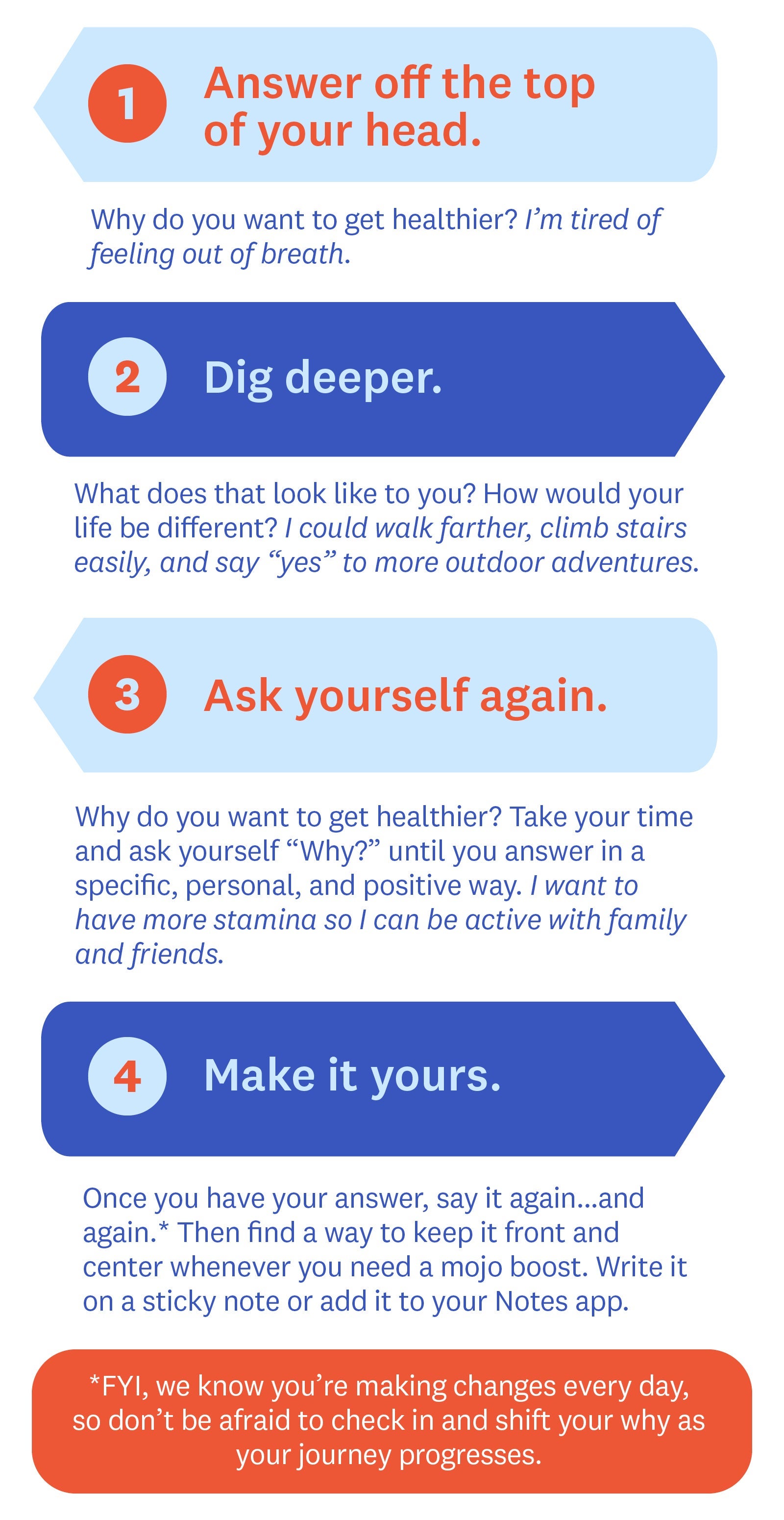 Answer off the top of your head. Why do you want to get healthier? I’m tired of feeling out of breath. Dig deeper. What does that look like to you? How would your life be different? I could walk farther, climb stairs easily, and say “yes” to more outdoor adventures. Ask yourself again. Why do you want to get healthier? Take your time and ask yourself “Why?” until you answer in a specific, personal, and positive way. I want to have more stamina so I can be active with family and friends. Make it yours. Once you have your answer, say it again…and again.* Then find a way to keep it front and center whenever you need a mojo boost. Write it on a sticky note or add it to your Notes app. *FYI, we know you’re making changes every day, so don’t be afraid to check in and shift your why as your journey progresses. Answer off the top of your head. Why do you want to get healthier? I’m tired of feeling out of breath. Dig deeper. What does that look like to you? How would your life be different? I could walk farther, climb stairs easily, and say “yes” to more outdoor adventures. Ask yourself again. Why do you want to get healthier? Take your time and ask yourself “Why?” until you answer in a specific, personal, and positive way. I want to have more stamina so I can be active with family and friends. Make it yours. Once you have your answer, say it again…and again.* Then find a way to keep it front and center whenever you need a mojo boost. Write it on a sticky note or add it to your Notes app. *FYI, we know you’re making changes every day, so don’t be afraid to check in and shift your why as your journey progresses.