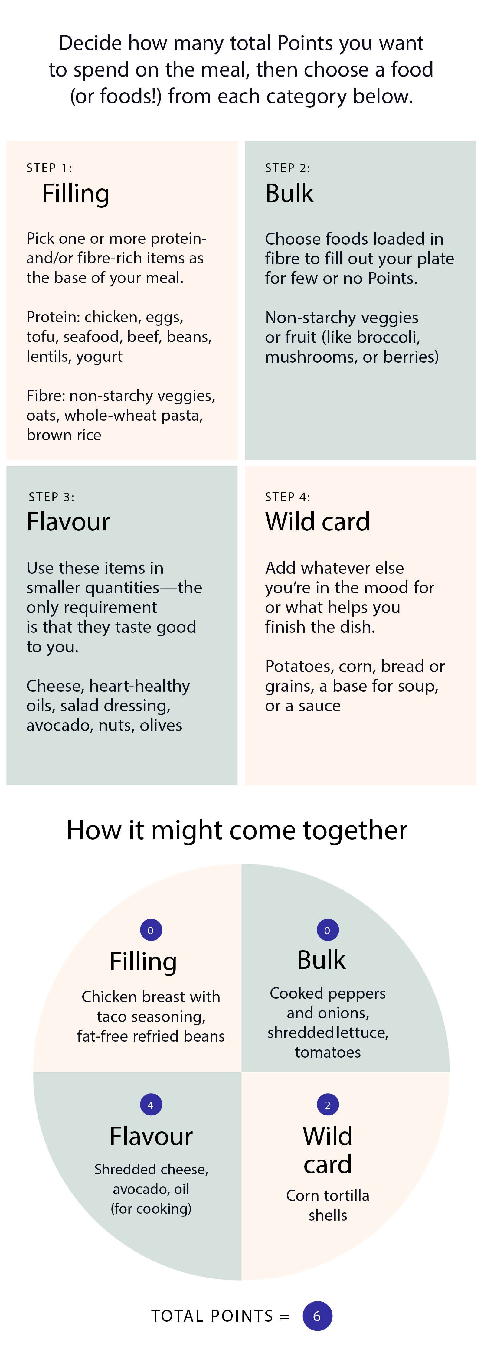 Decide how many total Points you want to spend on the meal, then choose a food (or foods!) from each category below. STEP 1: Filling Pick one or more protein- and/or fibre-rich items as the base of your meal. Protein: chicken, eggs, tofu, seafood, beef, beans, lentils, yogurt Fibre: non-starchy veggies, oats, whole-wheat pasta, brown rice STEP 2: Bulk Choose foods loaded in fibre to fill out your plate for few or no Points. Non-starchy veggies or fruit (like broccoli, mushrooms, or berries) STEP 3: Flavour Use these items in smaller quantities-the only requirement is that they taste good to you. Cheese, heart-healthy oils, salad dressing, avocado, nuts, olives STEP 4: Wild card Add whatever else you're in the mood for or what helps you finish the dish. Potatoes, corn, bread or grains, a base for soup, or a sauce How it might come together 0 Filling Chicken breast with taco seasoning, fat-free refried beans Bulk Cooked peppers and onions, shredded lettuce, tomatoes 4 Flavour Shredded cheese, avocado, oil (for cooking) 2 Wild card Corn tortilla shells TOTAL POINTS = 6 Decide how many total Points you want to spend on the meal, then choose a food (or foods!) from each category below. STEP 1: Filling Pick one or more protein- and/or fibre-rich items as the base of your meal. Protein: chicken, eggs, tofu, seafood, beef, beans, lentils, yogurt Fibre: non-starchy veggies, oats, whole-wheat pasta, brown rice STEP 2: Bulk Choose foods loaded in fibre to fill out your plate for few or no Points. Non-starchy veggies or fruit (like broccoli, mushrooms, or berries) STEP 3: Flavour Use these items in smaller quantities-the only requirement is that they taste good to you. Cheese, heart-healthy oils, salad dressing, avocado, nuts, olives STEP 4: Wild card Add whatever else you're in the mood for or what helps you finish the dish. Potatoes, corn, bread or grains, a base for soup, or a sauce How it might come together 0 Filling Chicken breast with taco seasoning, fat-free refried beans Bulk Cooked peppers and onions, shredded lettuce, tomatoes 4 Flavour Shredded cheese, avocado, oil (for cooking) 2 Wild card Corn tortilla shells TOTAL POINTS = 6