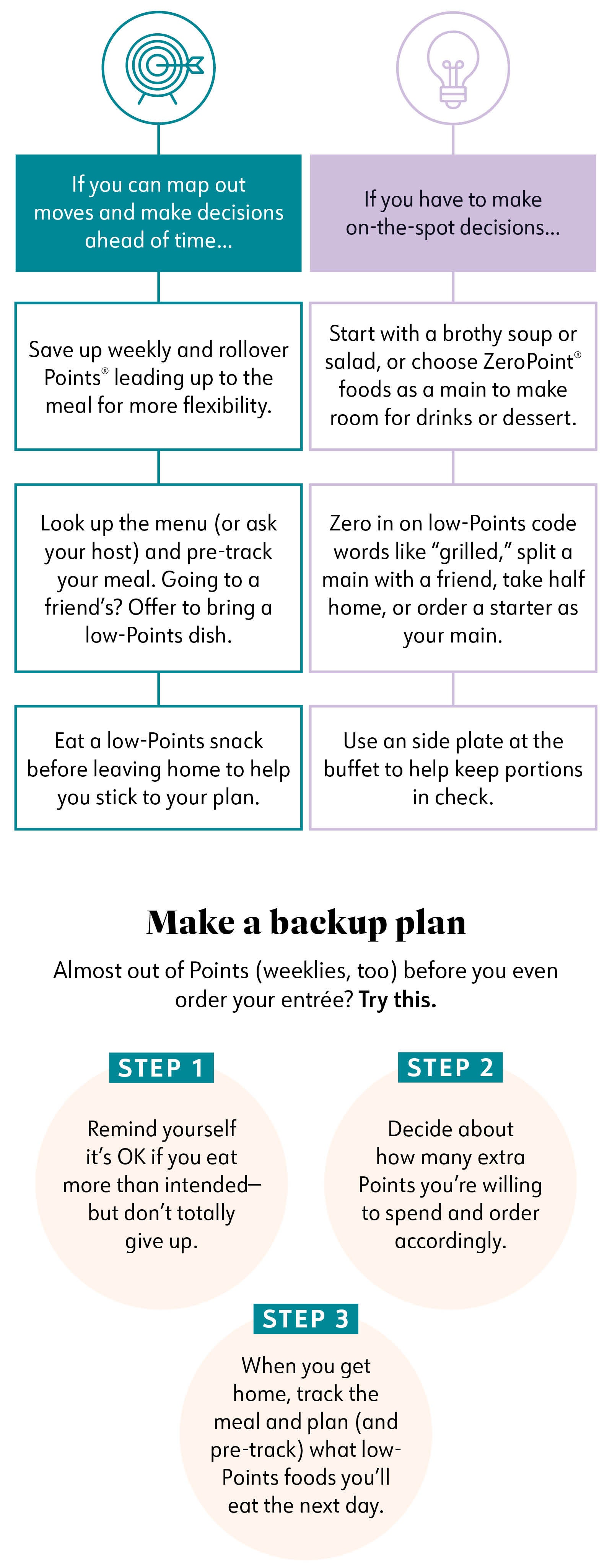 If you can map out moves and make decisions ahead of time… 1. Save up weekly and rollover Points® leading up to the meal for more flexibility. 2. Look up the menu (or ask your host) and pre-track your meal. Going to a friend’s? Offer to bring a low-Points dish. 3. Eat a low-Points snack before leaving home to help you stick to your plan. If you have to make on-the-spot decisions… 1. Start with a brothy soup or salad, or choose ZeroPoint® foods as a main to make room for drinks or dessert. 2. Zero in on low-Points code words like “grilled,” split an entrée with a friend, take half home, or order an app as your main. 3. Use an appetizer plate at the buffet to help keep portions in check. Make a backup plan Almost out of Points (weeklies, too) before you even order your entrée? Try this. Step 1: Remind yourself it’s OK if you eat more than intended—but don’t totally give up. Step 2: Decide about how many extra Points you’re willing to spend and order accordingly. Step 3: When you get home, track the meal and plan (and pre-track) what low-Points foods you’ll eat the next day. If you can map out moves and make decisions ahead of time… 1. Save up weekly and rollover Points® leading up to the meal for more flexibility. 2. Look up the menu (or ask your host) and pre-track your meal. Going to a friend’s? Offer to bring a low-Points dish. 3. Eat a low-Points snack before leaving home to help you stick to your plan. If you have to make on-the-spot decisions… 1. Start with a brothy soup or salad, or choose ZeroPoint® foods as a main to make room for drinks or dessert. 2. Zero in on low-Points code words like “grilled,” split an entrée with a friend, take half home, or order an app as your main. 3. Use an appetizer plate at the buffet to help keep portions in check. Make a backup plan Almost out of Points (weeklies, too) before you even order your entrée? Try this. Step 1: Remind yourself it’s OK if you eat more than intended—but don’t totally give up. Step 2: Decide about how many extra Points you’re willing to spend and order accordingly. Step 3: When you get home, track the meal and plan (and pre-track) what low-Points foods you’ll eat the next day.