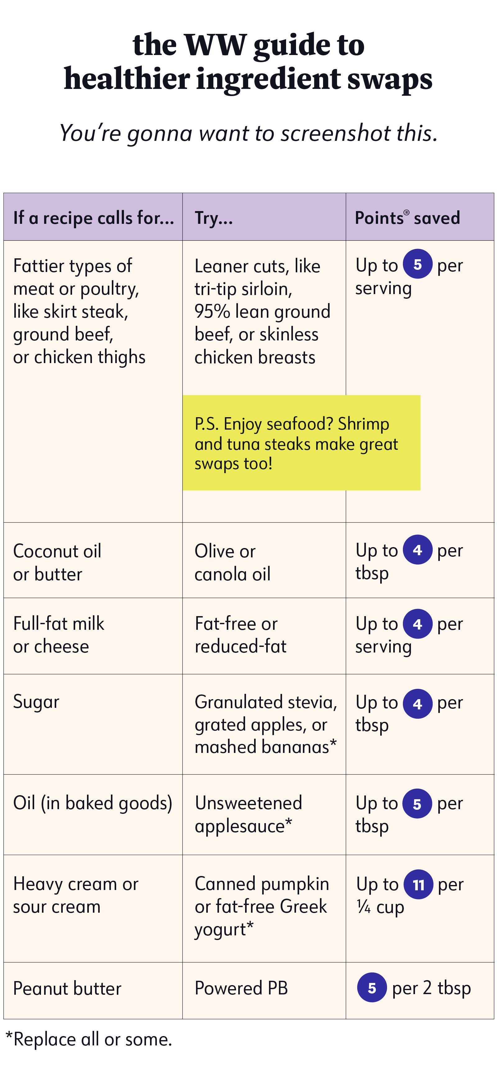 If a recipe calls for Coconut oil or butter Try Olive or canola oil Points saved: Up to 4 per tbsp If a recipe calls for Full-fat milk or cheese Try Fat-free or reduced-fat Points saved: Up to 4 per serving If a recipe calls for Sugar Try Granulated stevia, grated apples, or mashed bananas* Points saved: Up to 4 per tbsp If a recipe calls for Oil (in baked goods) Try Unsweetened applesauce* Points saved: Up to 5 per tbsp If a recipe calls for Heavy cream or sour cream Try Canned pumpkin or fat-free Greek yogurt* Points saved: Up to 11 per ¼ cup If a recipe calls for Peanut butter Try Powdered PB Points saved: 5 per 2 tbsp *Replace all or some. How to save even more Points Cut down on oil or other fats: • Grill, broil, or steam food instead of frying and sautéing. • Brush oil directly onto food, or use a cooking spray or oil spritzer. • Use reduced-salt stock to prevent stir-fry veggies from sticking. Stretch a serving or amount: • Chop nuts and chocolate into smaller pieces. • Opt for grated cheese instead of sliced or cubed. • Look for brands with less fat or no added sugar, and use the WW app to compare. If a recipe calls for Coconut oil or butter Try Olive or canola oil Points saved: Up to 4 per tbsp If a recipe calls for Full-fat milk or cheese Try Fat-free or reduced-fat Points saved: Up to 4 per serving If a recipe calls for Sugar Try Granulated stevia, grated apples, or mashed bananas* Points saved: Up to 4 per tbsp If a recipe calls for Oil (in baked goods) Try Unsweetened applesauce* Points saved: Up to 5 per tbsp If a recipe calls for Heavy cream or sour cream Try Canned pumpkin or fat-free Greek yogurt* Points saved: Up to 11 per ¼ cup If a recipe calls for Peanut butter Try Powdered PB Points saved: 5 per 2 tbsp *Replace all or some. How to save even more Points Cut down on oil or other fats: • Grill, broil, or steam food instead of frying and sautéing. • Brush oil directly onto food, or use a cooking spray or oil spritzer. • Use reduced-salt stock to prevent stir-fry veggies from sticking. Stretch a serving or amount: • Chop nuts and chocolate into smaller pieces. • Opt for grated cheese instead of sliced or cubed. • Look for brands with less fat or no added sugar, and use the WW app to compare.