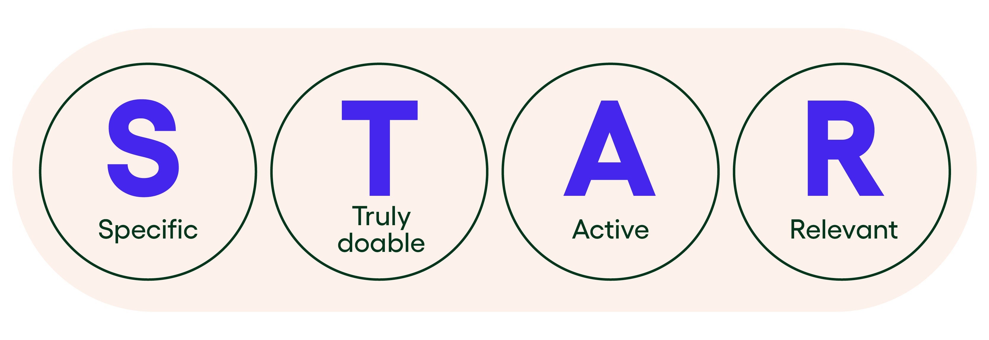 STAR: S- specific, T- truly doable, A- active, R- relevant STAR: S- specific, T- truly doable, A- active, R- relevant