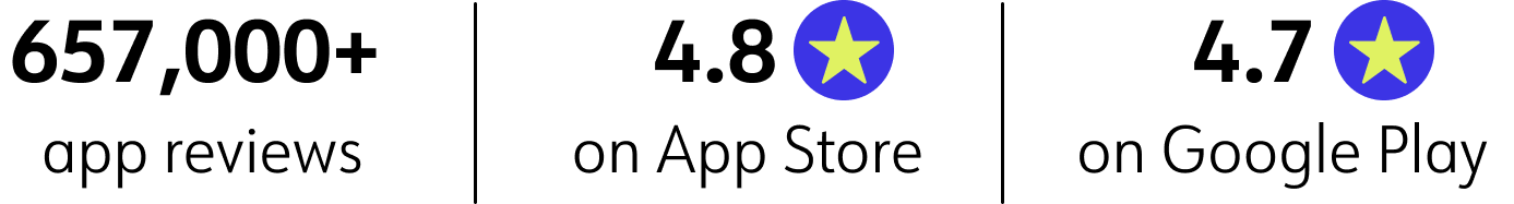 657,000+ app reviews | 4.8 sating on App Store | 4.7 rating on Google Play