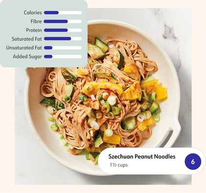 WW member Monika P. dines on a noodle dish, which is 6 Points for her. A graphic depicts the inputs, such as protein and added sugar, that determine a Point value.