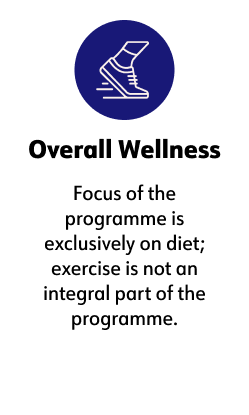 ﻿Overall Wellness, Focus of the programme is exclusively on diet; exercise is not an integral part of the programme.