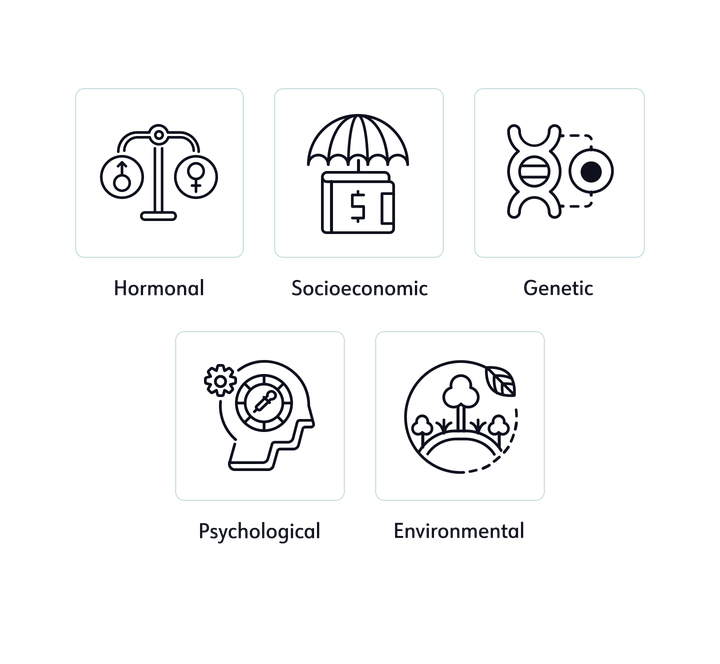 Icons depicting socioeconomic, hormonal, genetic, psychological, and environmental factors that influence obesity.