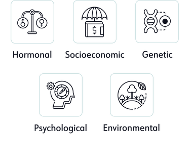 Icons depicting socioeconomic, hormonal, genetic, psychological, and environmental factors that influence obesity.