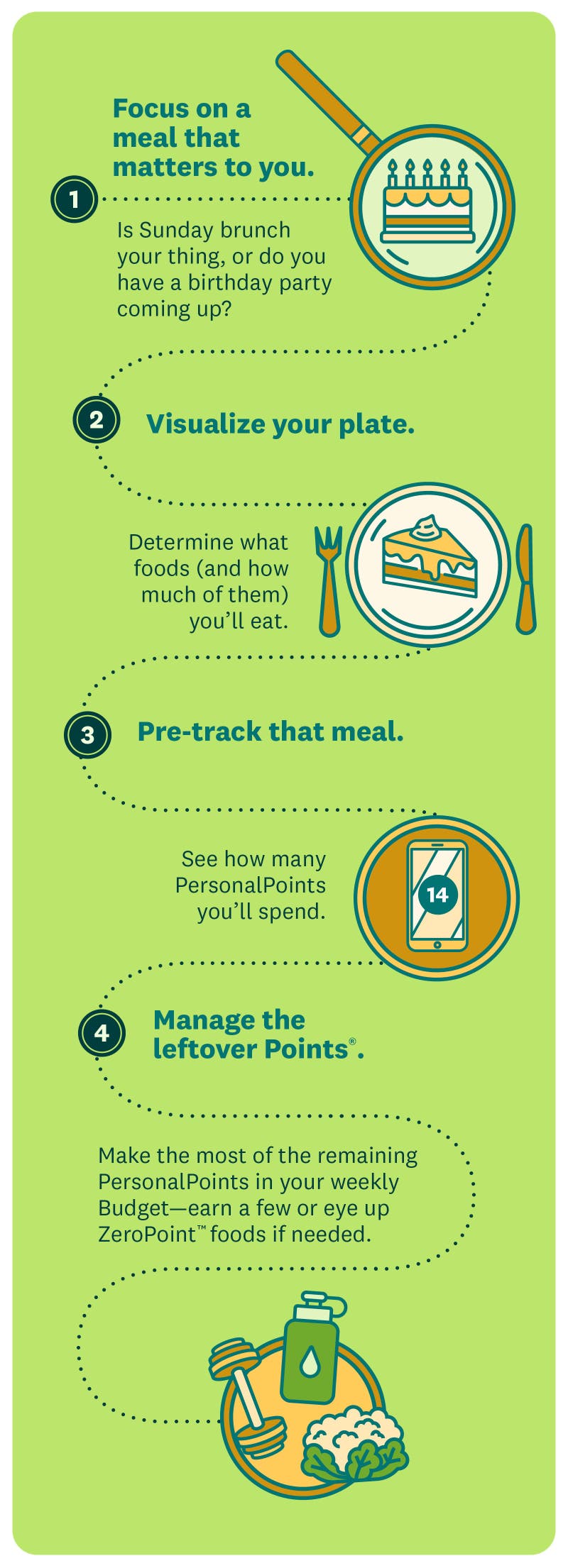 Image of a birthday cake in a magnifying glass with text next to it that says: 1. Focus on a meal that matters to you. Is Sunday brunch your thing, or do you have a birthday party coming up?  Image of a plate with a piece of pie on it with text next to it that says: 2. Visualize your plate. Determine what foods (and how much of them) you’ll eat. Image of smartphone depicting WW Points® value with text next to it that says: 3. Pre-track that meal. See how many PersonalPoints you’ll spend. Image of leafy greens, water bottle and dumbbell with text next to it that says: 4. Manage the leftover Points. Make the most of the remaining PersonalPoints in your weekly Budget—earn a few or eye up ZeroPoint™ foods if needed.