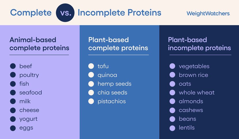 Chart comparing complete and incomplete proteins. Animal-based complete proteins include beef, poultry, fish, seafood, milk, cheese, yogurt, and eggs. Plant-based complete proteins include tofu, quinoa, hemp seeds, chia seeds, and pistachios. Plant-based incomplete proteins include vegetables, brown rice, oats, whole wheat, almonds, cashews, beans, and lentils. Image is branded by WeightWatchers.