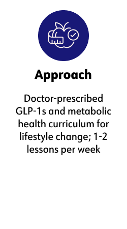 Approach  Doctor-prescribed GLP-1s and metabolic health curriculum for lifestyle change; 1-2 lessons per week