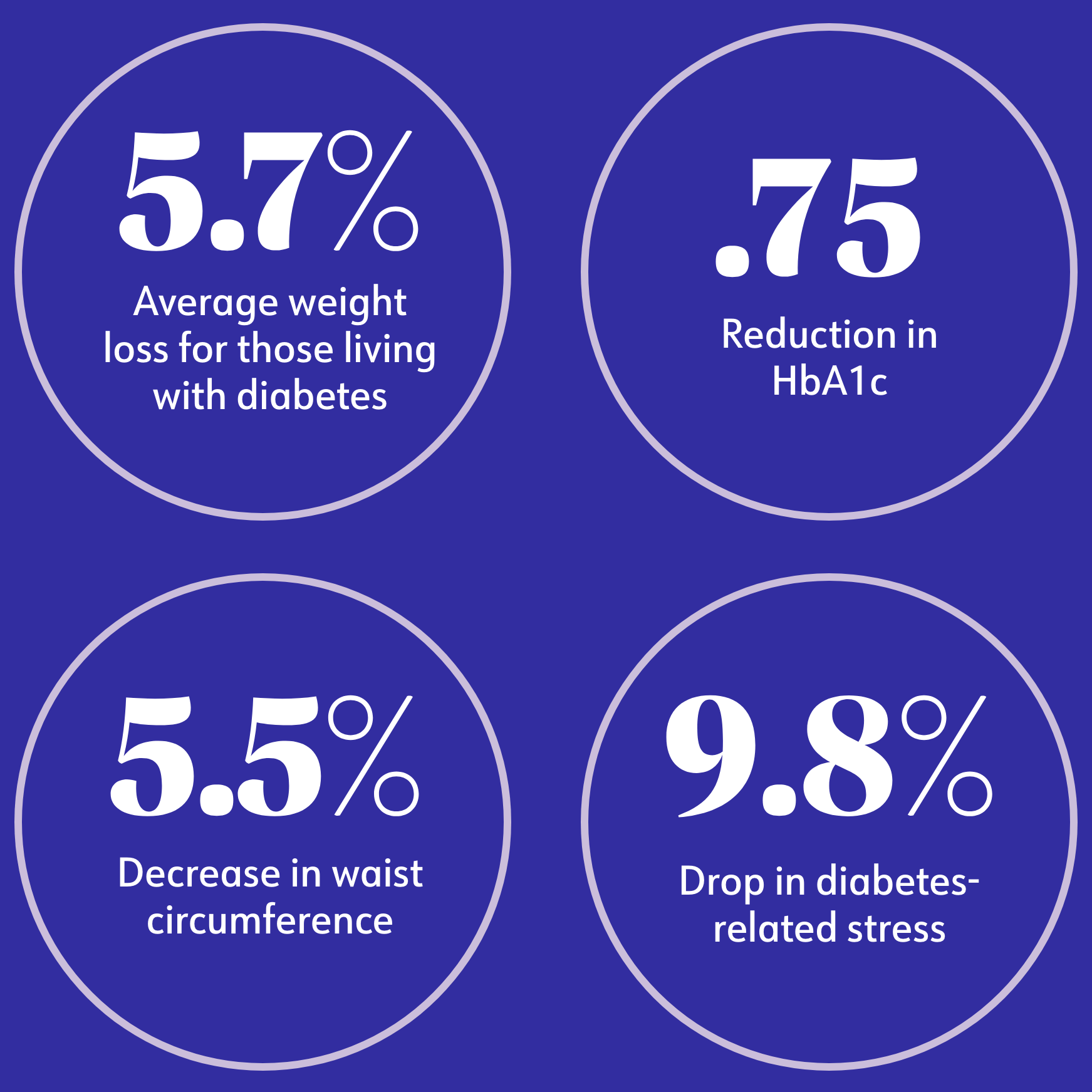 5.7% Average weight loss, 75 Reduction in blood sugar level, 5.5% Decrease in waist circumference, 9.8% Drop in diabetes-related stress