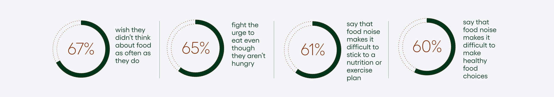 67% wish they didn’t think about food as often as they do; 65% fight the urge to eat even though they aren’t hungry; 61% say that food noise makes it difficult to stick to a nutrition or exercise plan; 60% say that food noise makes it difficult to make healthy food choices