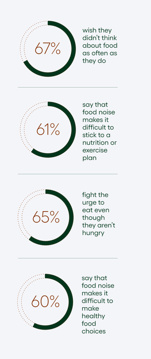 67% wish they didn’t think about food as often as they do; 65% fight the urge to eat even though they aren’t hungry; 61% say that food noise makes it difficult to stick to a nutrition or exercise plan; 60% say that food noise makes it difficult to make healthy food choices