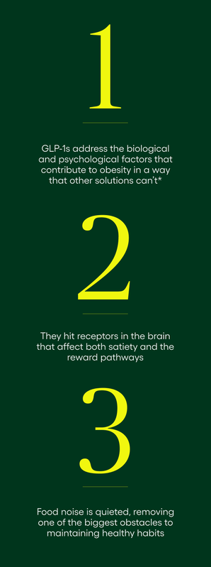 1. GLP-1s address the biological and psychological factors that contribute to obesity in a way that other solutions can’t* 2. They hit receptors in the brain that affect both satiety and the reward pathways 3. Food noise is quieted, removing one of the biggest obstacles to maintaining healthy habits