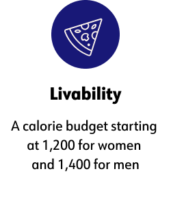 ﻿Livability, A calorie budget starting at 1,200 for women and 1,400 for men