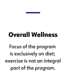 ﻿Overall Wellness, Focus of the program is exclusively on diet; exercise is not an integral part of the program.