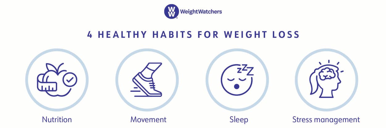 4 healthy habits for weight loss: Nutrition, Movement, Sleep and Stress management.
