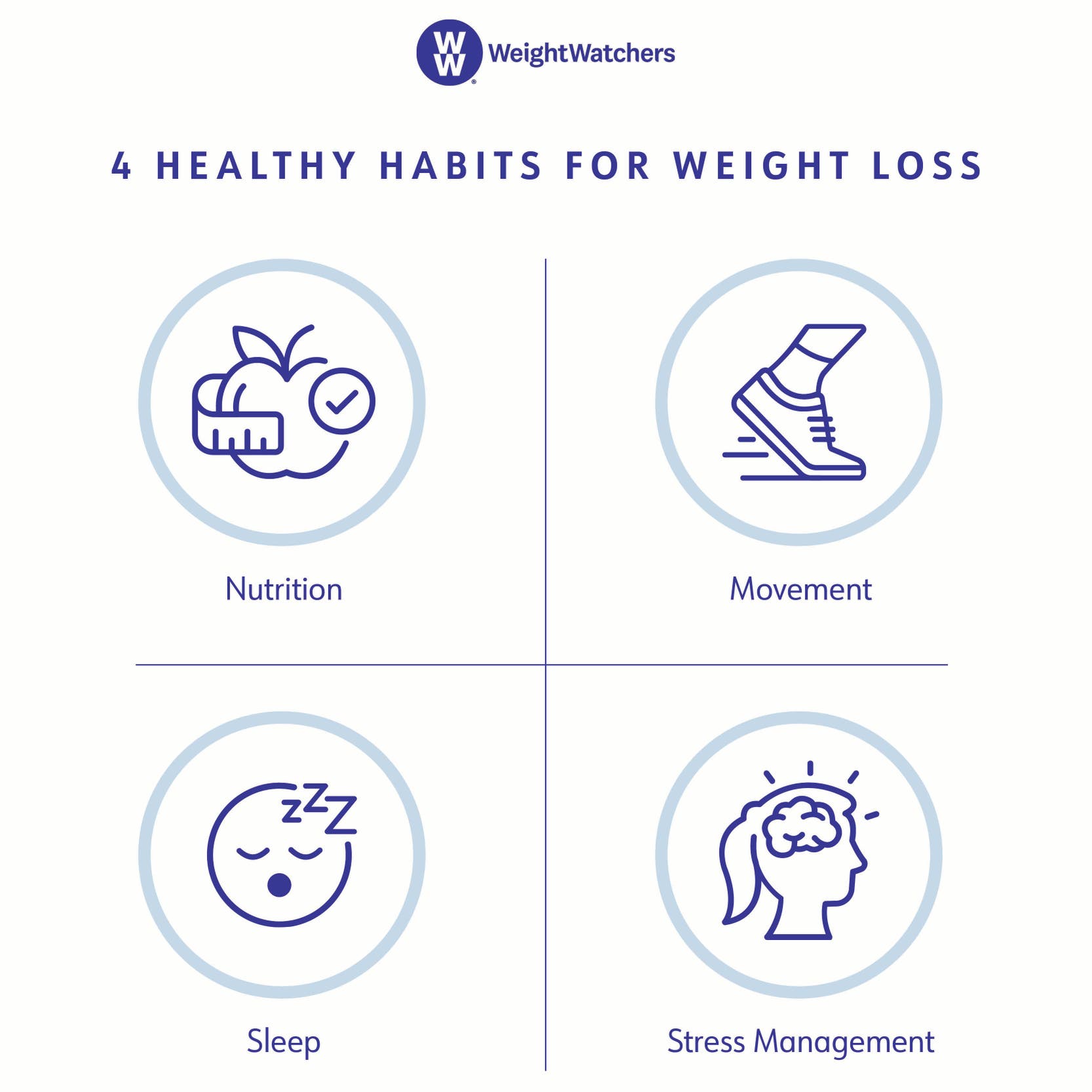 4 healthy habits for weight loss: Nutrition, Movement, Sleep and Stress management.