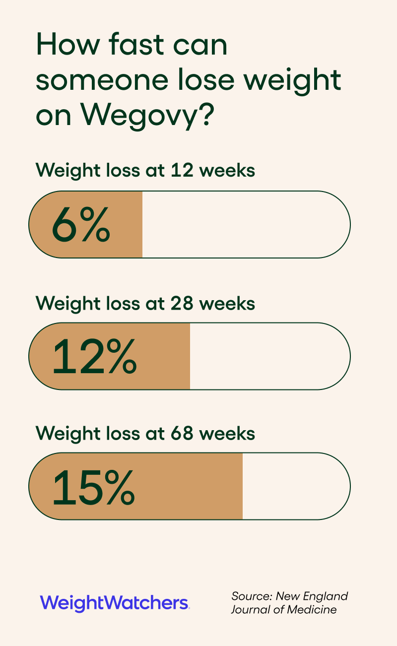 How fast can someone lose weight on Wegovy? Weight loss at 12 weeks = 6% Weight loss at 28 weeks = 12% Weight loss at 68 weeks = 15% _ WW - Source: New England Journal of Medicine