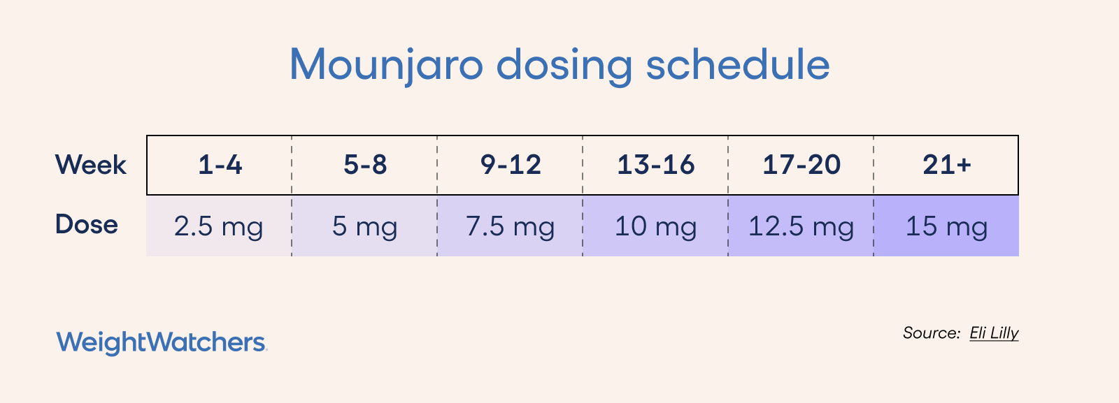 Mounjaro dosage chart