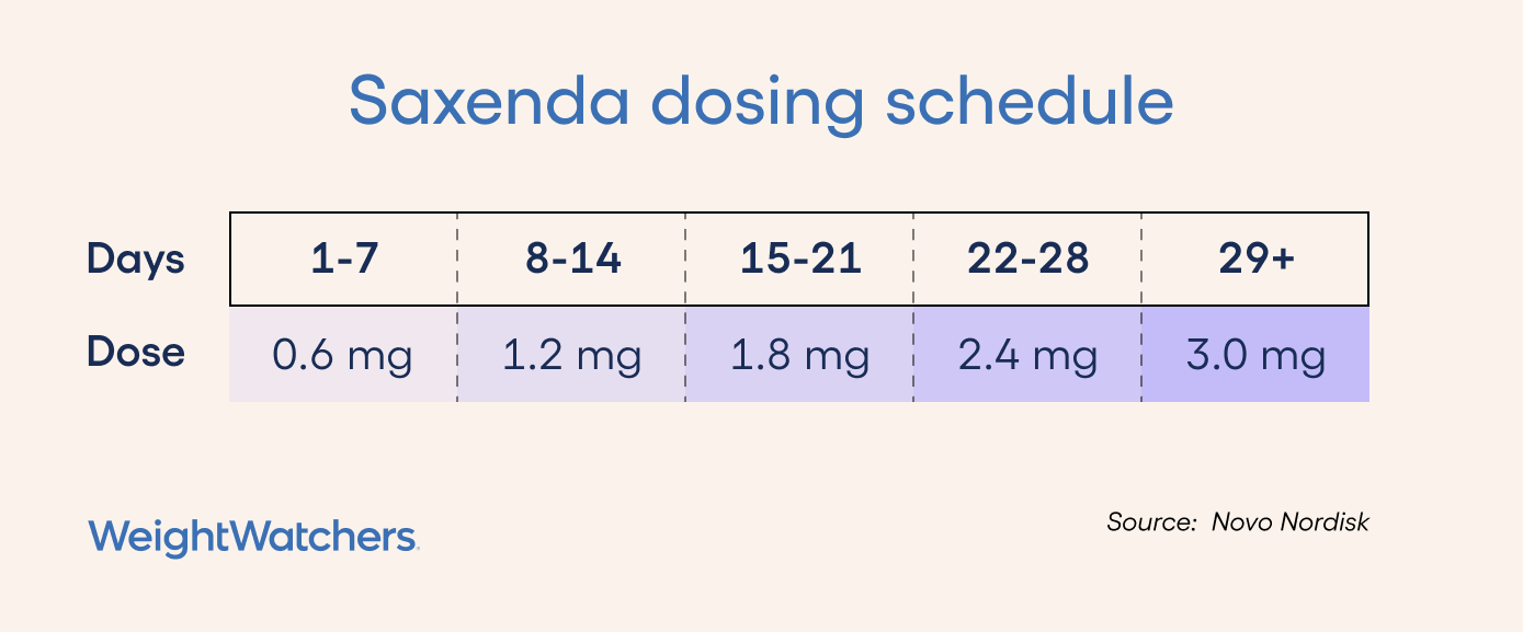 Saxenda dosage chart