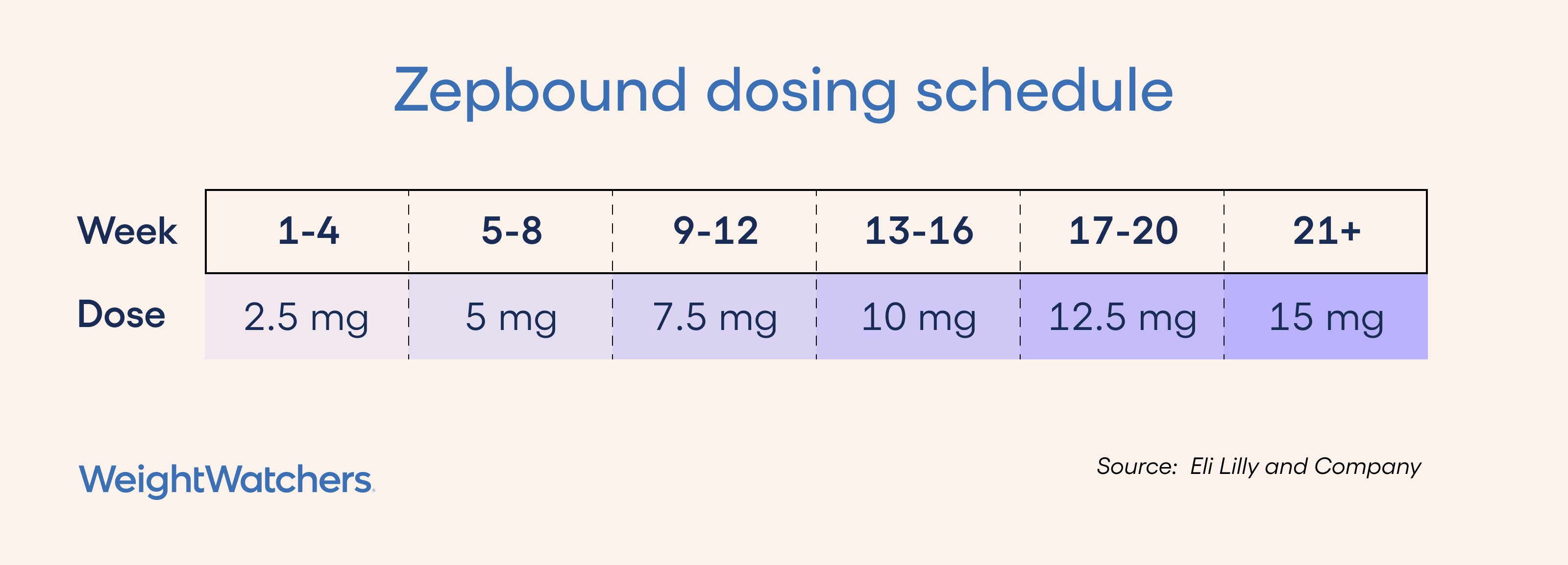 INFOGRAPHIC: Zepbound dosing schedule Weeks 1-4: 2.5 mg Weeks 5-8: 5 mg Weeks 9-12: 7.5 mg Weeks 13-16: 10 mg Weeks 17-20: 12.5 mg Weeks 21-24 and beyond: 15 mg Source: Eli Lilly and Company