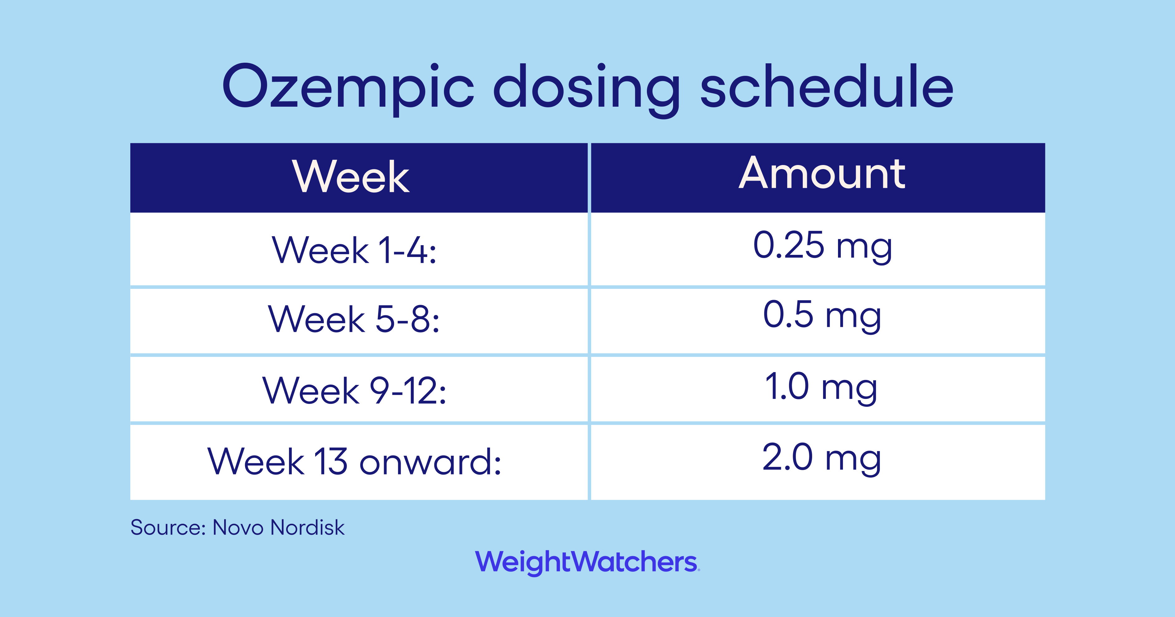 Ozempic dosage chart