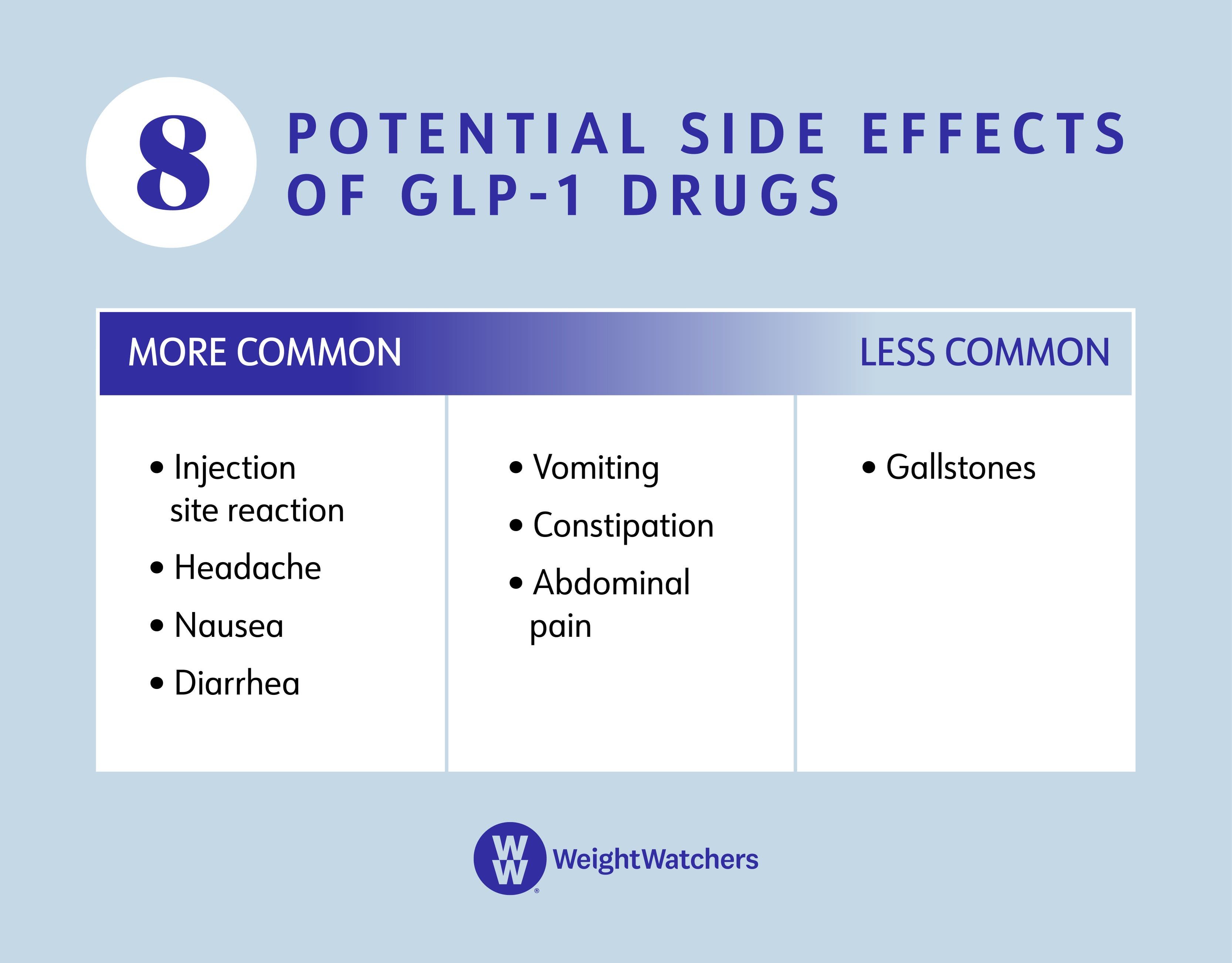 POTENTIAL SIDE EFFECTS OF GLP-1 DRUGS, more common to less common: Injection site reaction, Headache, Nausea, Diarrhea, Vomiting, Constipation, Abdominal pain, Gallstones