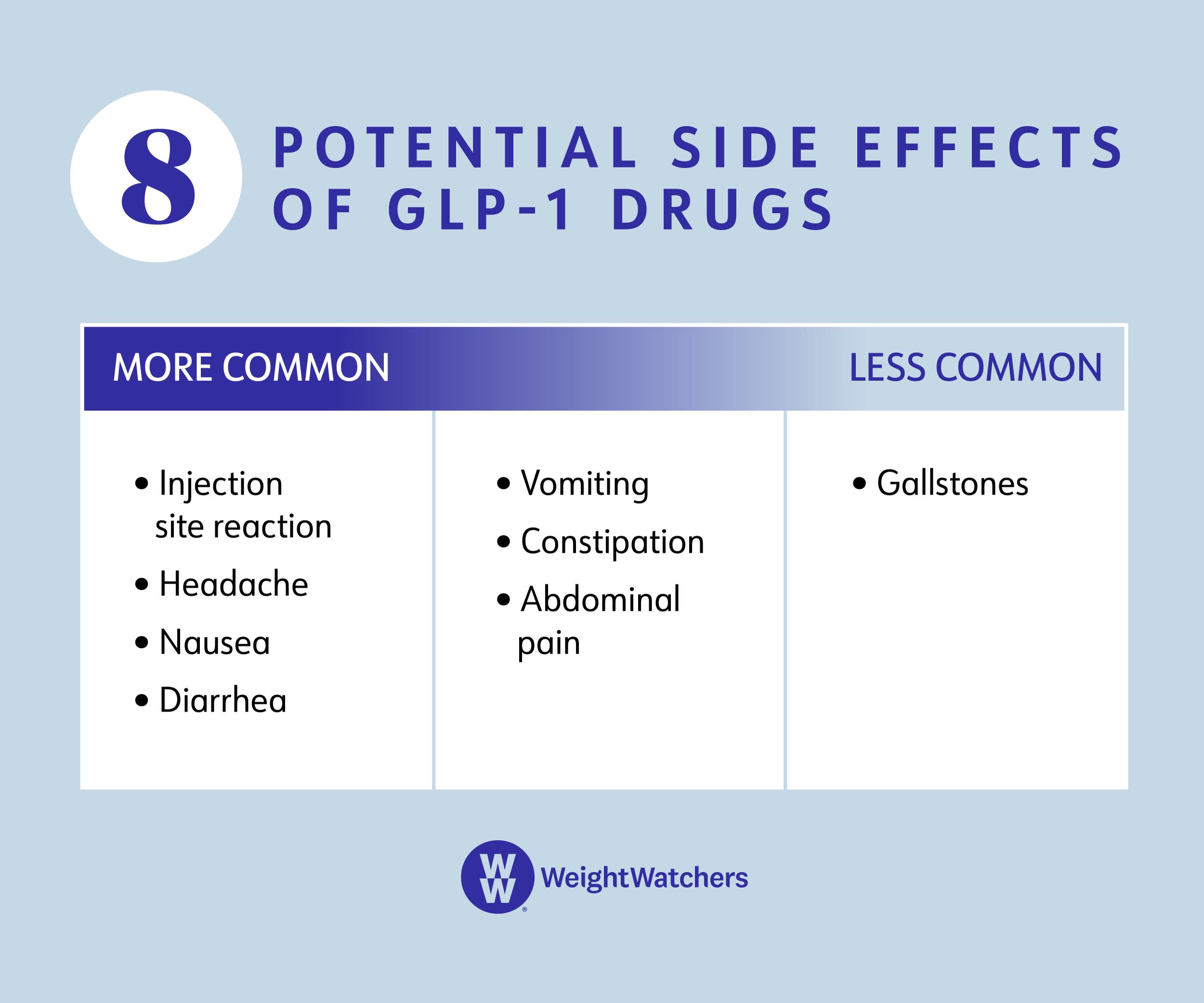 POTENTIAL SIDE EFFECTS OF GLP-1 DRUGS, more common to less common: Injection site reaction, Headache, Nausea, Diarrhea, Vomiting, Constipation, Abdominal pain, Gallstones
