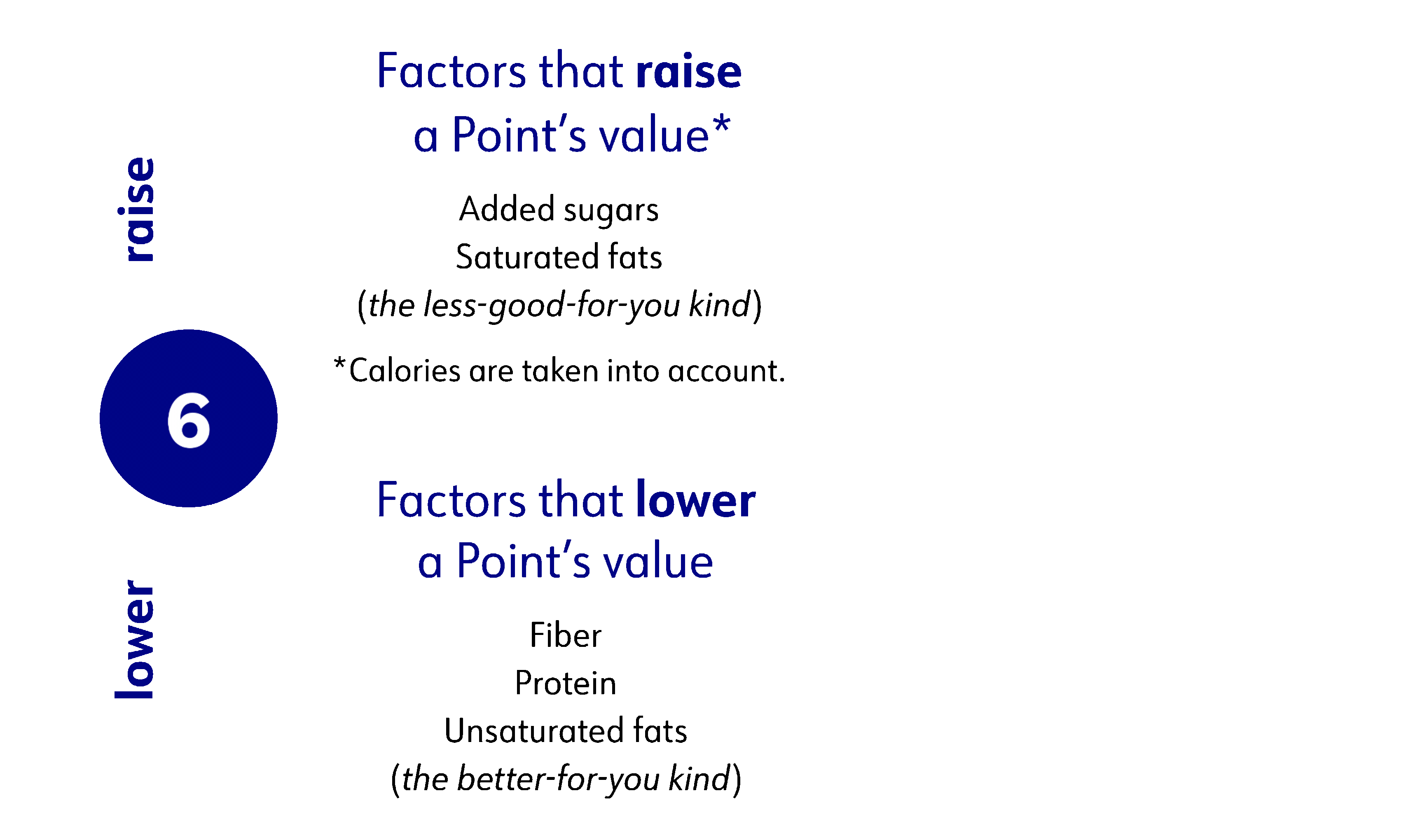 WW member Monika P. dines on a noodle dish, which is 7 Points for her. A graphic depicts the inputs, such as protein and added sugar, that determine a Point value.