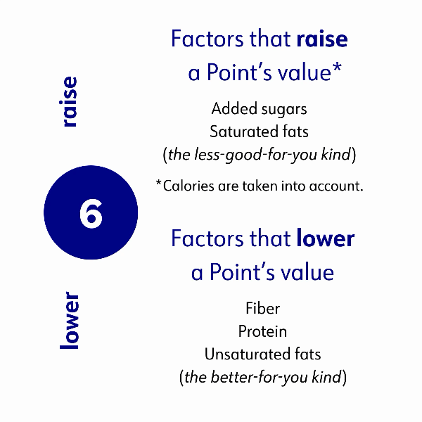 WW member Monika P. dines on a noodle dish, which is 7 Points for her. A graphic depicts the inputs, such as protein and added sugar, that determine a Point value.