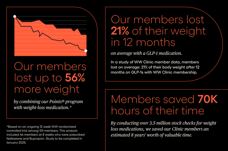 Our members lost up to 56% more weight by combining our points program with weight-loss medication. Our members list 21% of their weight in 12 months on average with a GLP-1 medication. Members saved 70 thousand hours of their time. By conducting over 3.5 million stock checks for weight-loss medications, we saved our Clinic members an estimated 8 years' worth of valuable time.