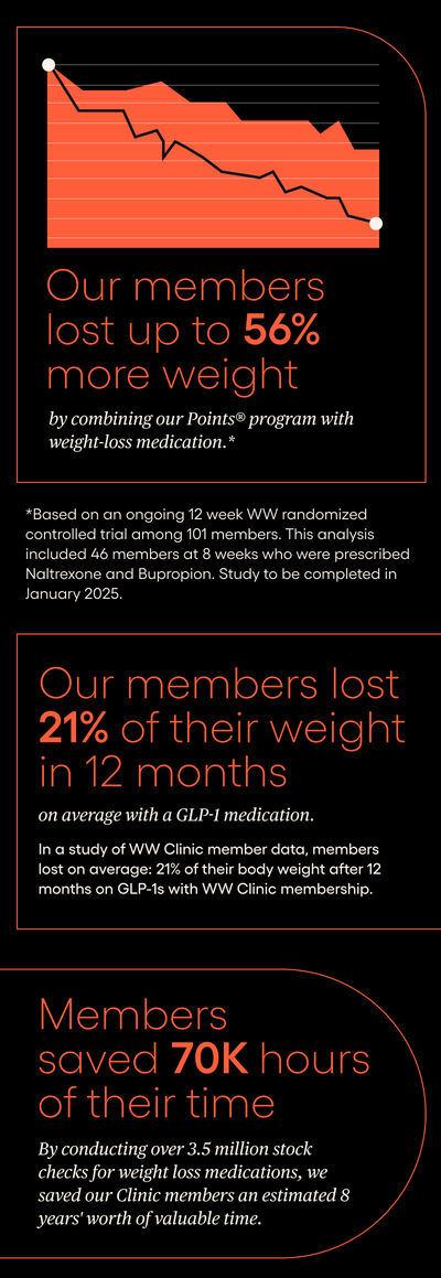 Our members lost up to 56% more weight by combining our points program with weight-loss medication. Our members list 21% of their weight in 12 months on average with a GLP-1 medication. Members saved 70 thousand hours of their time. By conducting over 3.5 million stock checks for weight-loss medications, we saved our Clinic members an estimated 8 years' worth of valuable time.
