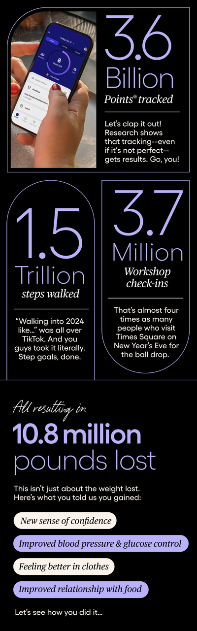 1.5 trillion steps walked, 3.6 billion points tracked, 3.7 million workshop check-ins, all resulting in 10.8 million pounds lost