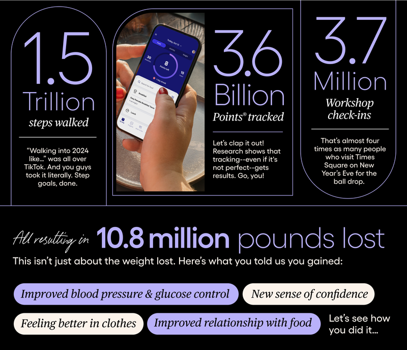 1.5 trillion steps walked, 3.6 billion points tracked, 3.7 million workshop check-ins, all resulting in 10.8 million pounds lost