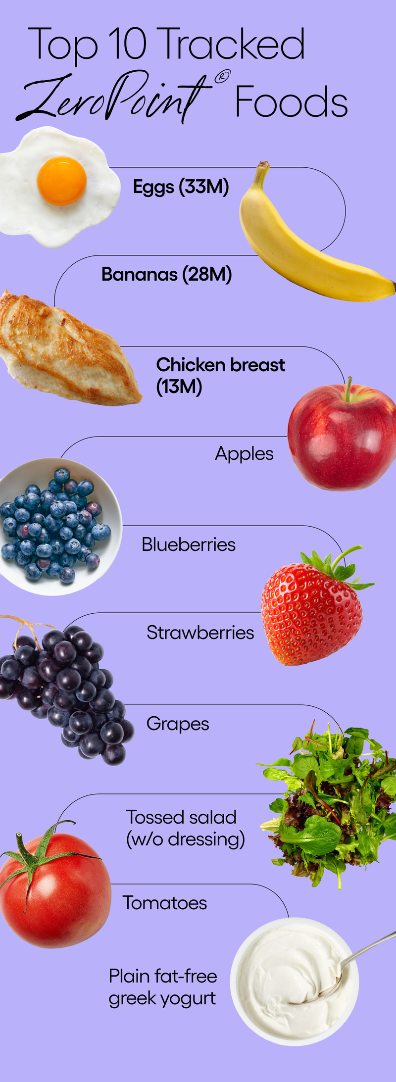 Top 10 tracked zero point foods are eggs, bananas, chicken breast, apples, blueberries, strawberries, grapes, tossed salad (no dressing), tomatoes, plain fat-free greek yogurt