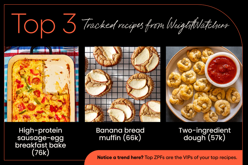 The top 3 tracked recipes from WeightWatchers are high-protein sausage-egg breakfast bake, banana bread muffin, and two-ingredient dough