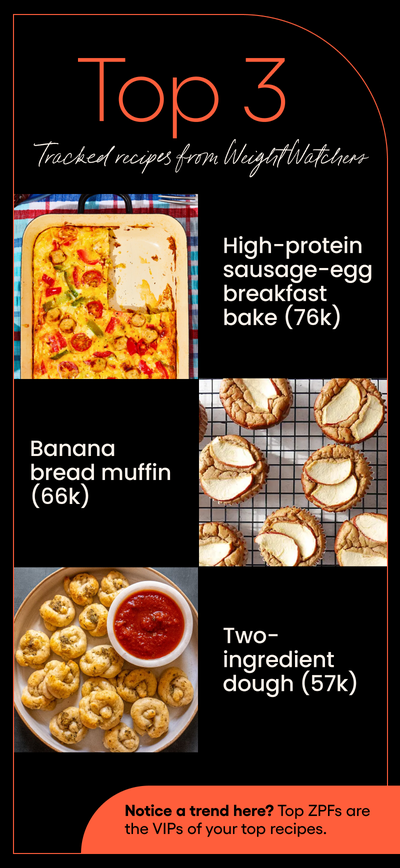 The top 3 tracked recipes from WeightWatchers are high-protein sausage-egg breakfast bake, banana bread muffin, and two-ingredient dough