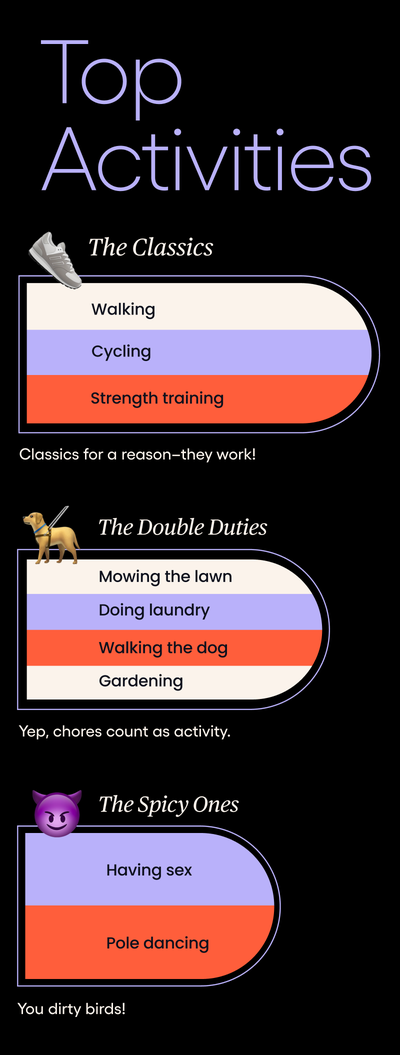 The top activities are the classics (walking, cycling, strength training), the double duties (gardening, walking the dog, doing laundry, mowing the lawn), and the spicy ones (having sex, pole dancing)